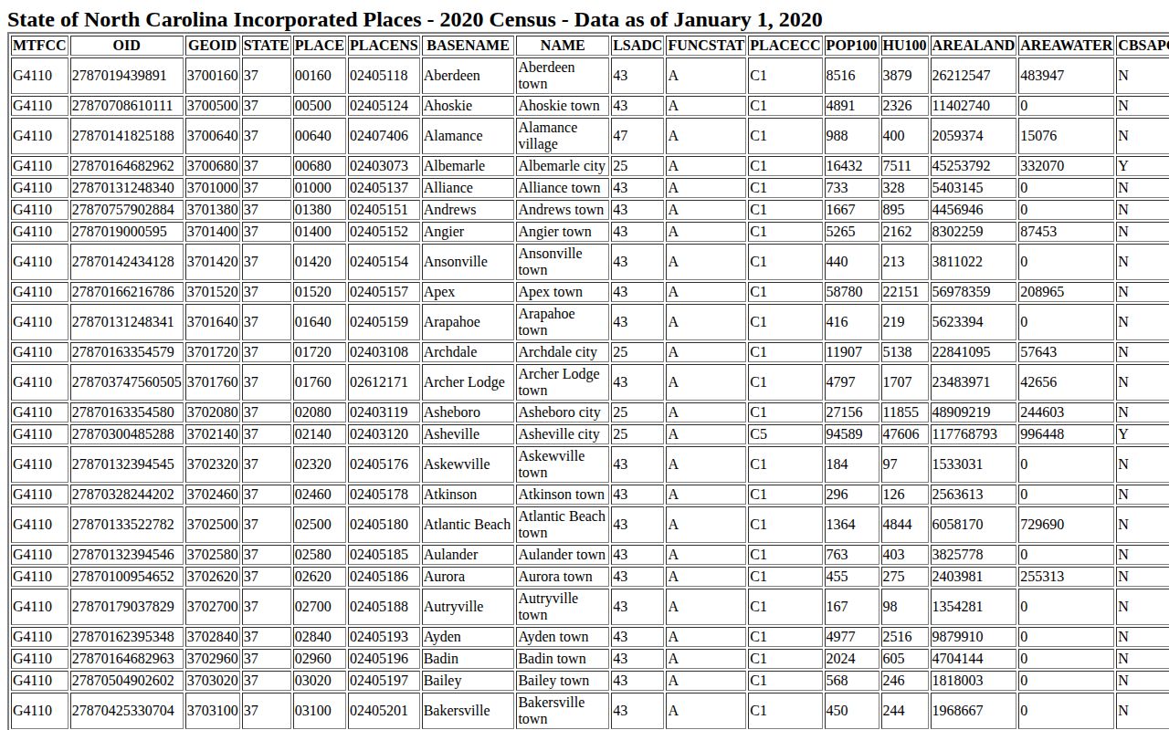 Census incorporated-place table used for Bermuda Run population context